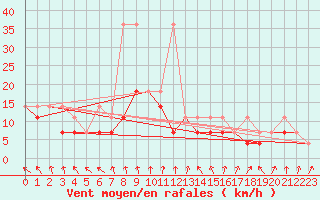 Courbe de la force du vent pour Mikolajki