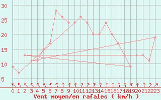 Courbe de la force du vent pour Lecce