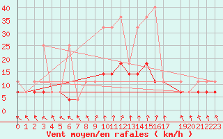 Courbe de la force du vent pour Lesko