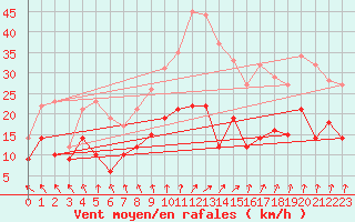 Courbe de la force du vent pour Toussus-le-Noble (78)