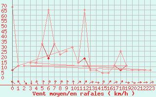 Courbe de la force du vent pour Aursjoen