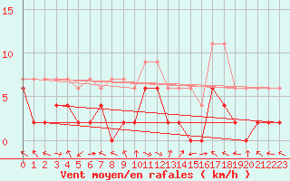 Courbe de la force du vent pour Meiringen