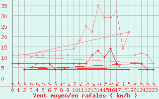 Courbe de la force du vent pour La Molina