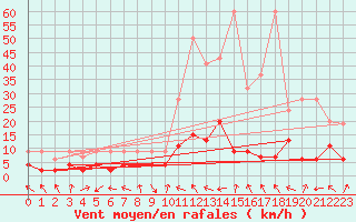 Courbe de la force du vent pour Bergn / Latsch