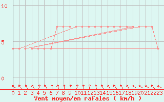 Courbe de la force du vent pour Ristna