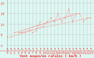 Courbe de la force du vent pour Marham