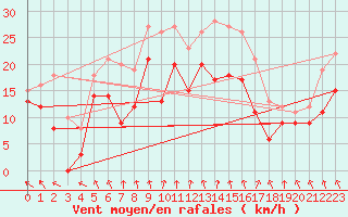 Courbe de la force du vent pour Chlons-en-Champagne (51)