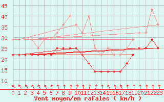 Courbe de la force du vent pour Kahler Asten