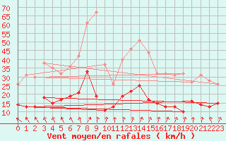 Courbe de la force du vent pour Pleucadeuc (56)