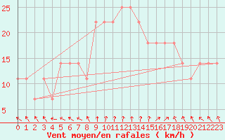 Courbe de la force du vent pour Holesov