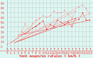 Courbe de la force du vent pour Bealach Na Ba No2