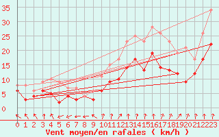 Courbe de la force du vent pour Dole-Tavaux (39)