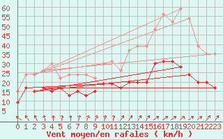 Courbe de la force du vent pour Dunkerque (59)