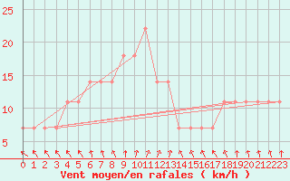 Courbe de la force du vent pour Meppen