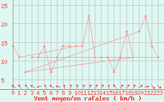 Courbe de la force du vent pour Stanca Stefanesti