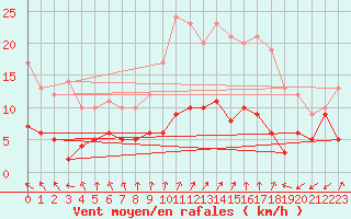 Courbe de la force du vent pour Rouvroy-les-Merles (60)