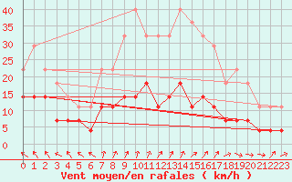 Courbe de la force du vent pour Delsbo