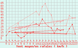 Courbe de la force du vent pour Lyon - Saint-Exupry (69)