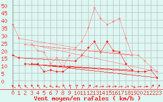 Courbe de la force du vent pour Quimper (29)