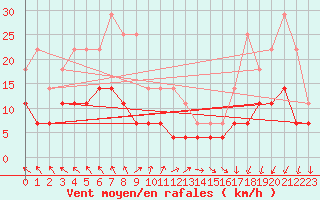 Courbe de la force du vent pour Rovaniemen mlk Apukka