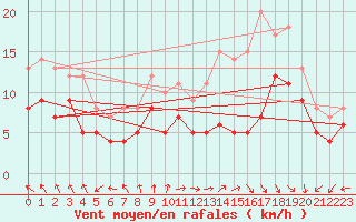 Courbe de la force du vent pour Orlans (45)