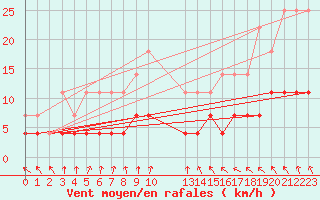 Courbe de la force du vent pour Gaardsjoe