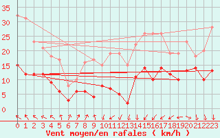 Courbe de la force du vent pour Schmuecke