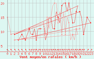 Courbe de la force du vent pour Farnborough