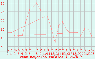 Courbe de la force du vent pour Turaif