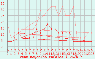 Courbe de la force du vent pour Hupsel Aws