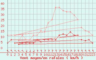 Courbe de la force du vent pour Valdepeas