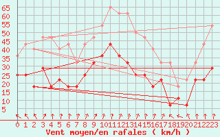 Courbe de la force du vent pour Bekescsaba