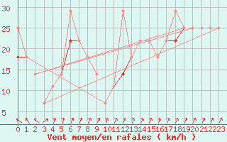 Courbe de la force du vent pour Fruholmen Fyr