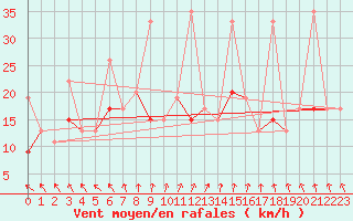 Courbe de la force du vent pour Kusadasi