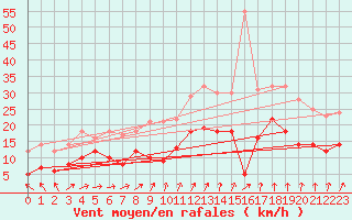 Courbe de la force du vent pour Tours (37)