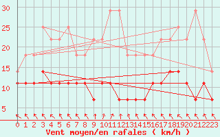 Courbe de la force du vent pour Regensburg