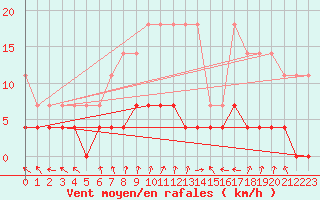 Courbe de la force du vent pour Tannas