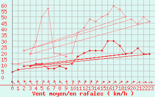 Courbe de la force du vent pour Angers-Beaucouz (49)