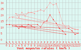 Courbe de la force du vent pour Le Touquet (62)