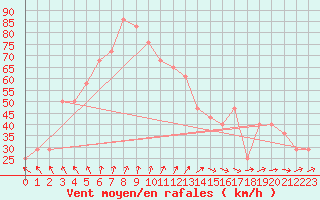 Courbe de la force du vent pour Kemi Ajos