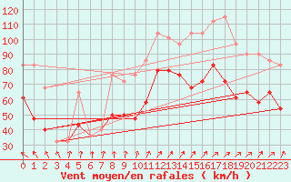 Courbe de la force du vent pour Malin Head