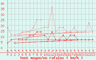 Courbe de la force du vent pour Voorschoten