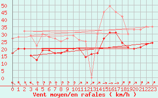 Courbe de la force du vent pour Cap Gris-Nez (62)