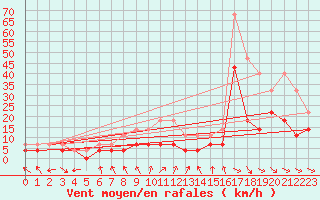 Courbe de la force du vent pour Foellinge