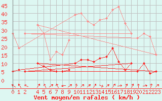 Courbe de la force du vent pour Roc St. Pere (And)