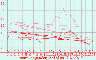 Courbe de la force du vent pour Saint-Dizier (52)