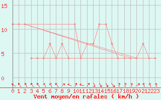 Courbe de la force du vent pour Reutte