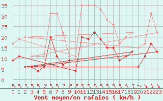 Courbe de la force du vent pour Muret (31)