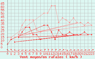 Courbe de la force du vent pour Rankki