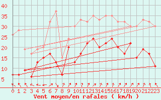 Courbe de la force du vent pour Bealach Na Ba No2